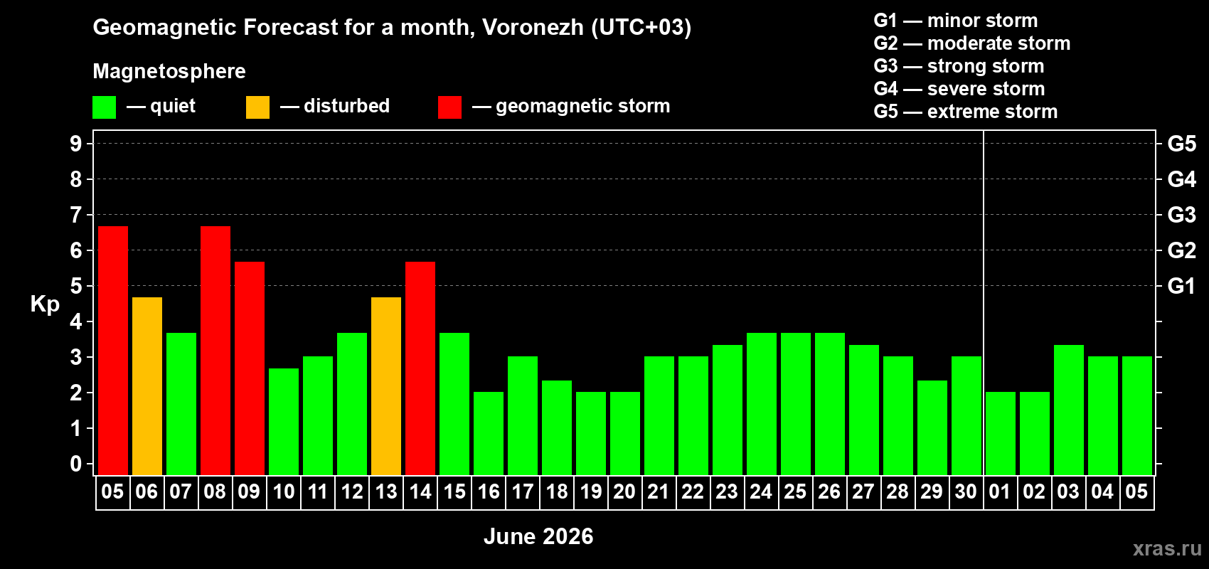 Forecast of the daily maximal value of geomagnetic index&nbsp;Kp for <b>1 month</b> (31 days) <b>from Jun 05, 2026 to Jul 05, 2026</b>
