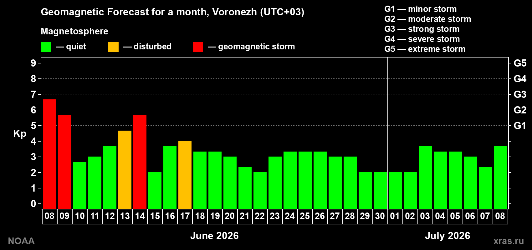 Forecast of the daily maximal value of geomagnetic index Kp for <b>1 month</b> (31 days) <b>from Jun 08, 2026 to Jul 08, 2026</b>