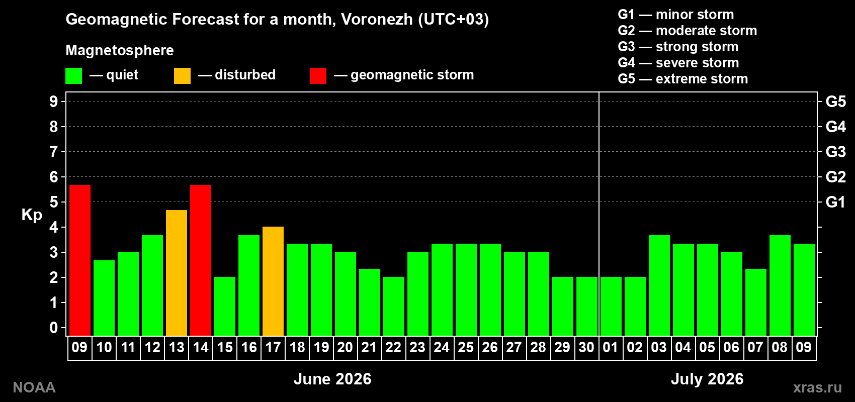 Forecast of the daily maximal value of geomagnetic index&nbsp;Kp for <b>1 month</b> (31 days) <b>from Jun 09, 2026 to Jul 09, 2026</b>