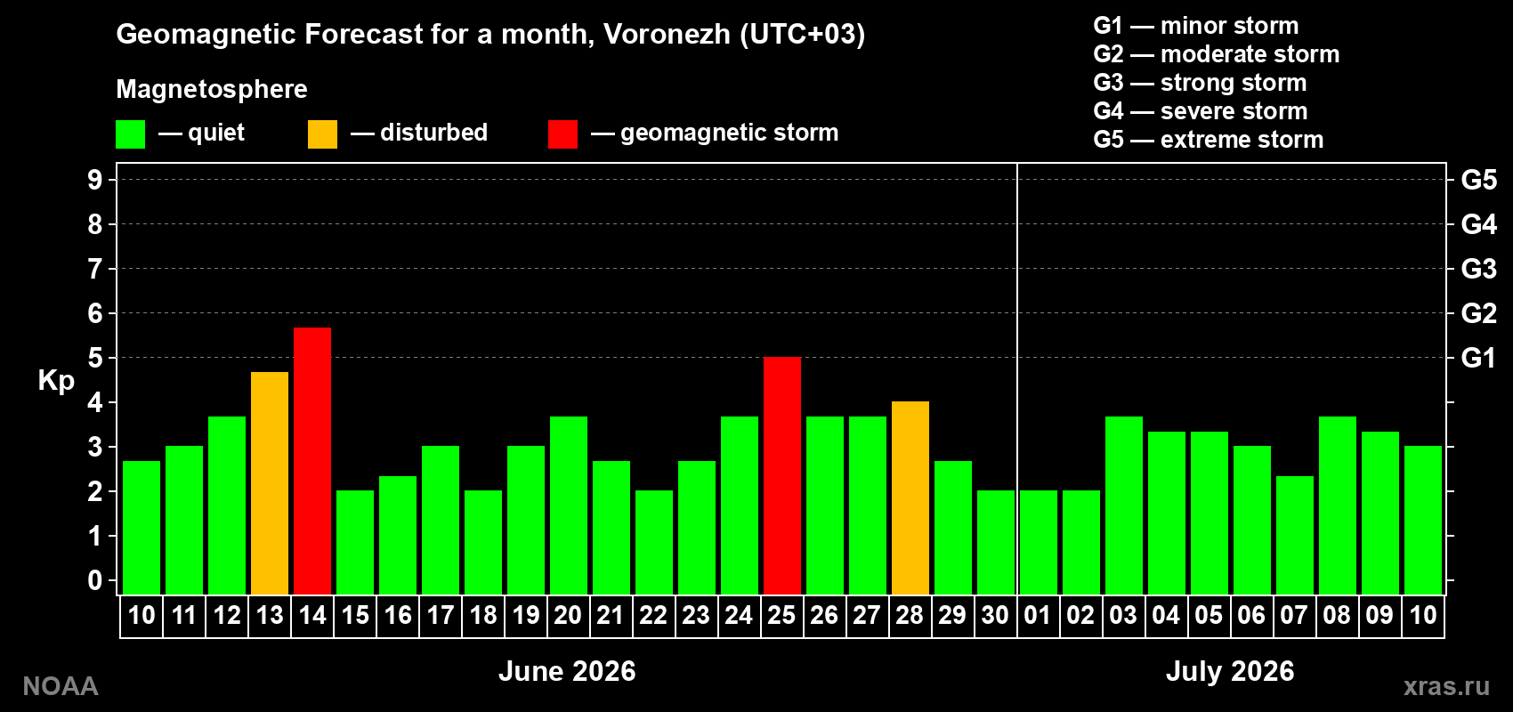Forecast of the daily maximal value of geomagnetic index&nbsp;Kp for <b>1 month</b> (31 days) <b>from Jun 10, 2026 to Jul 10, 2026</b>