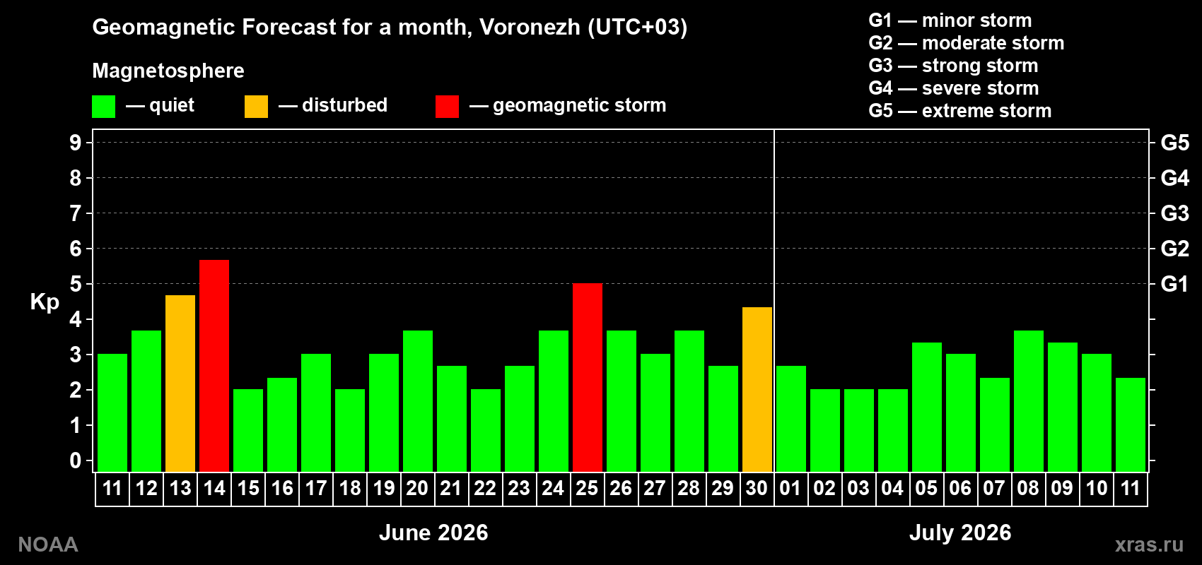 Forecast of the daily maximal value of geomagnetic index&nbsp;Kp for <b>1 month</b> (31 days) <b>from Jun 11, 2026 to Jul 11, 2026</b>