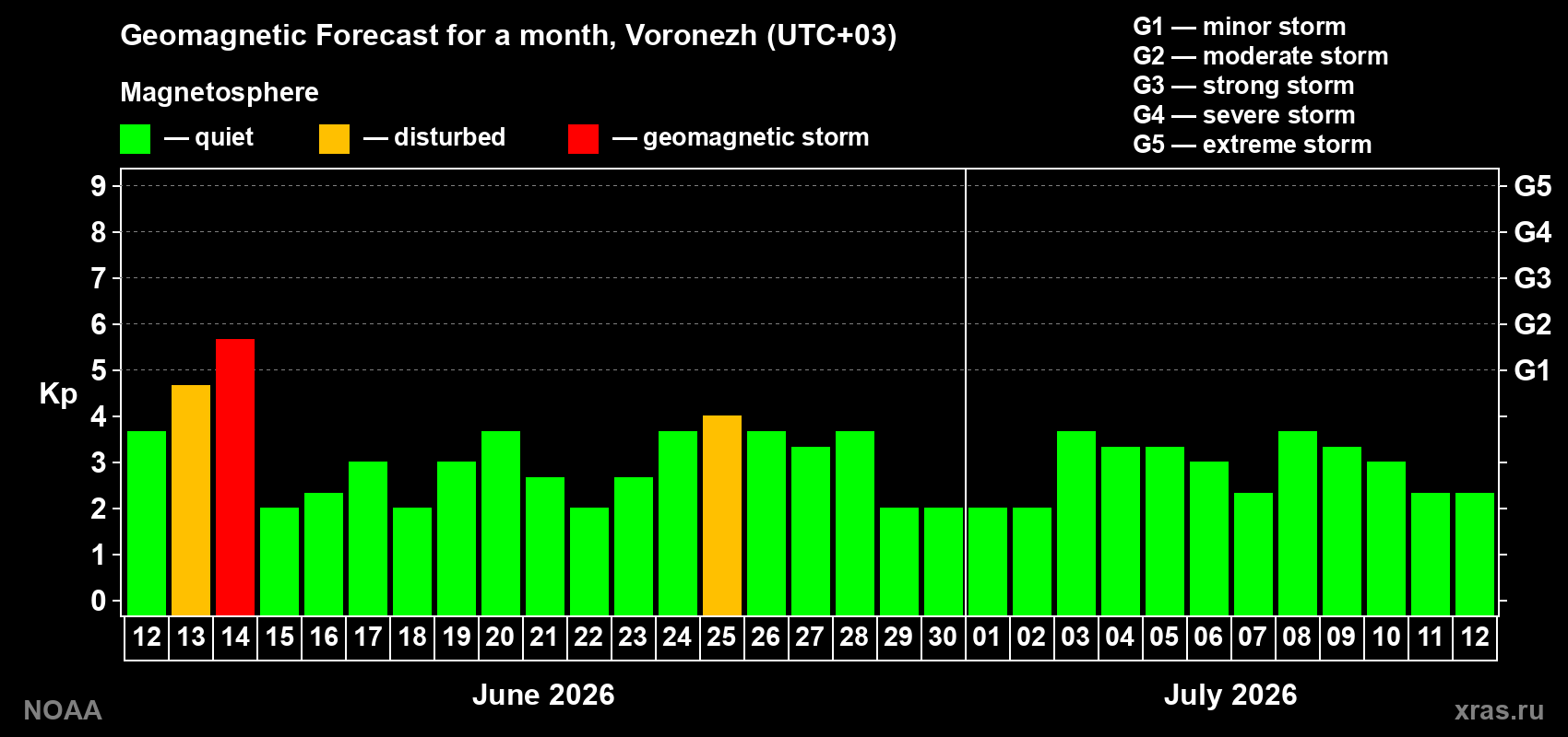 Forecast of the daily maximal value of geomagnetic index Kp for <b>1 month</b> (31 days) <b>from Jun 12, 2026 to Jul 12, 2026</b>