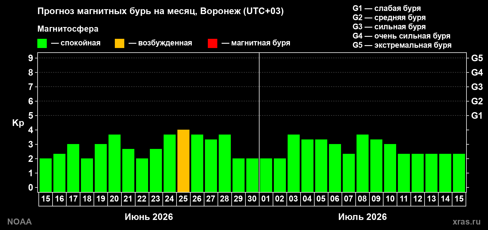 Прогноз максимального суточного геомагнитного индекса Kp на <b>1 месяц</b> (31 день) <b>с 15 июня по 15 июля 2026 г</b>