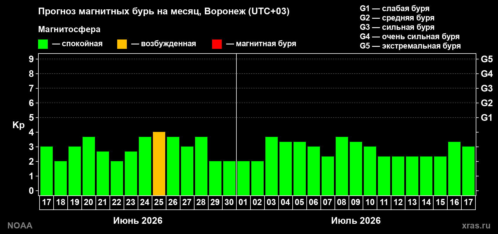 Прогноз максимального суточного геомагнитного индекса Kp на <b>1 месяц</b> (31 день) <b>с 17 июня по 17 июля 2026 г</b>