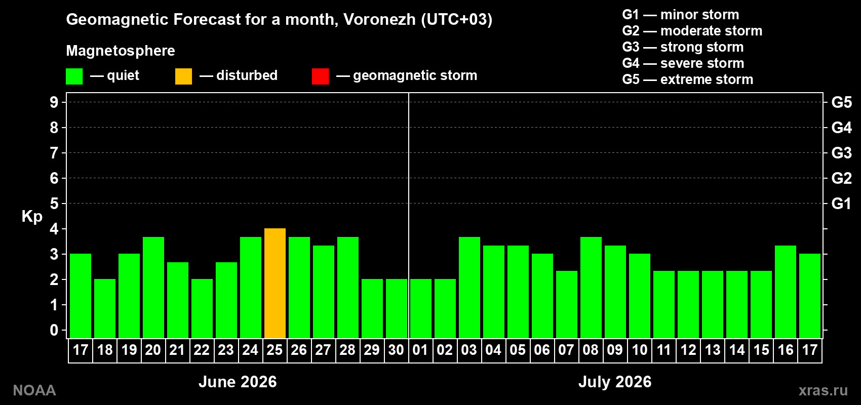 Forecast of the daily maximal value of geomagnetic index Kp for <b>1 month</b> (31 days) <b>from Jun 17, 2026 to Jul 17, 2026</b>