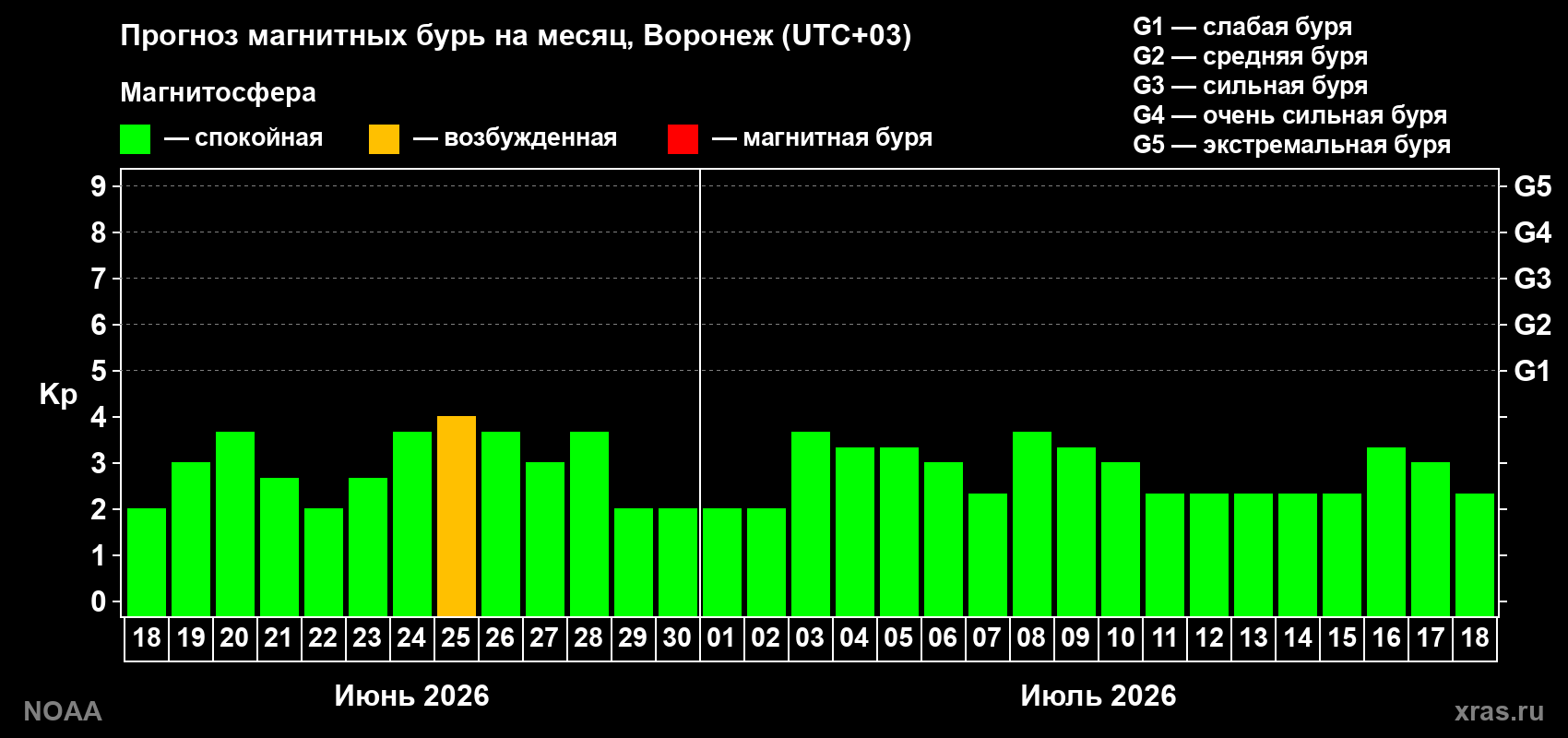 Прогноз максимального суточного геомагнитного индекса&nbsp;Kp на <b>1 месяц</b> (31 день) <b>с 18 июня по 18 июля 2026 г</b>
