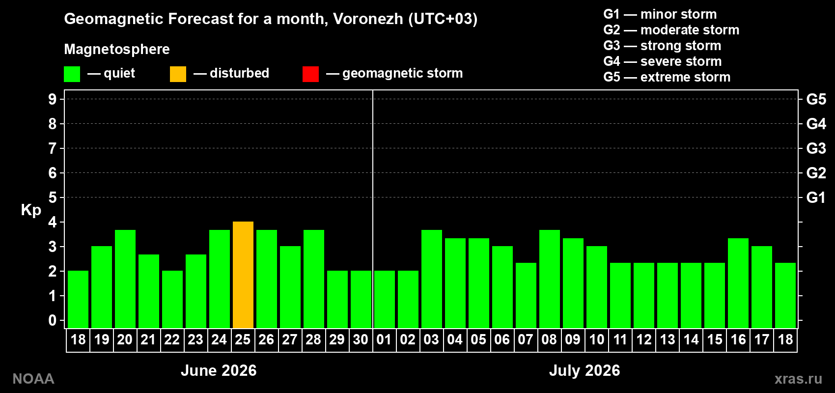 Forecast of the daily maximal value of geomagnetic index Kp for <b>1 month</b> (31 days) <b>from Jun 18, 2026 to Jul 18, 2026</b>