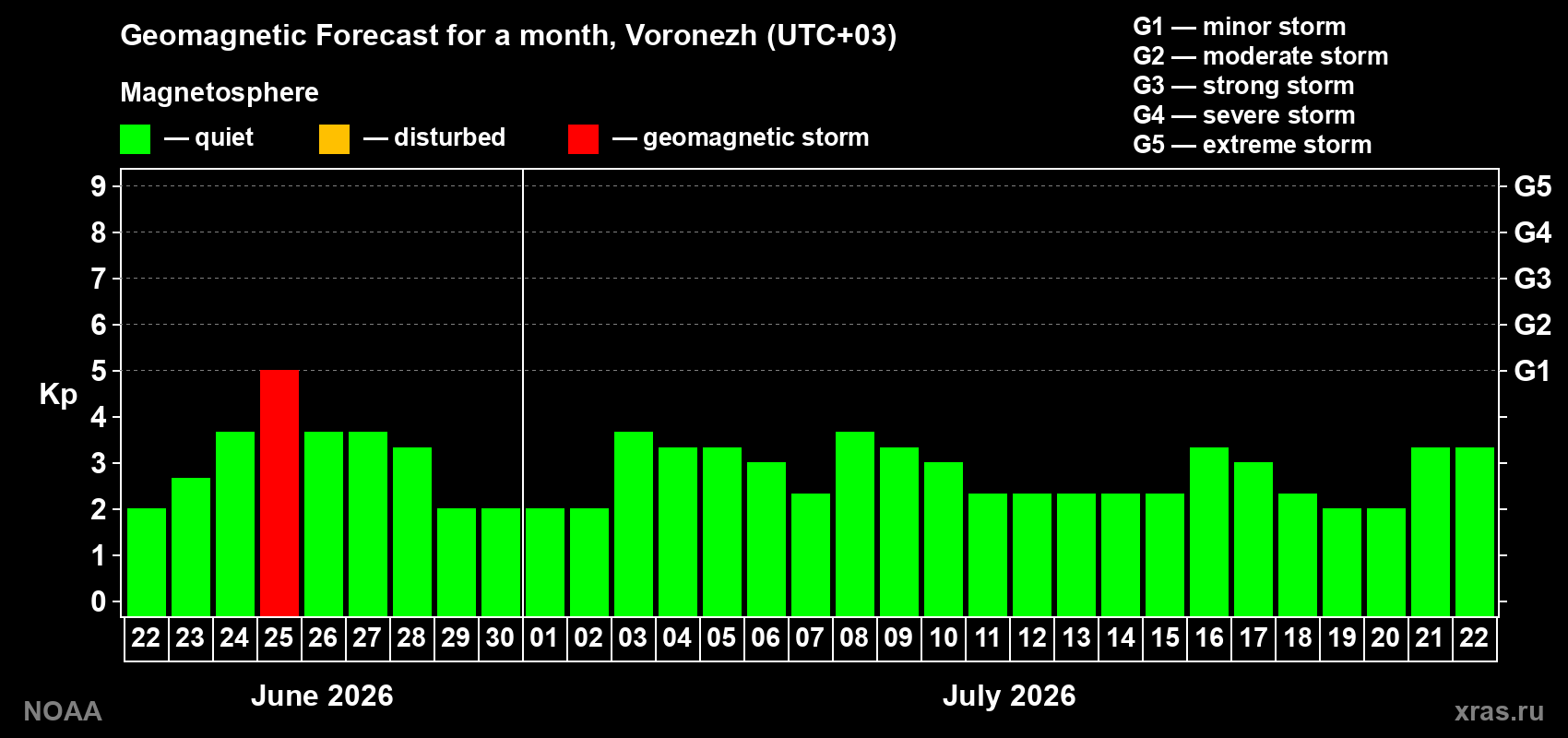 Forecast of the daily maximal value of geomagnetic index&nbsp;Kp for <b>1 month</b> (31 days) <b>from Jun 22, 2026 to Jul 22, 2026</b>