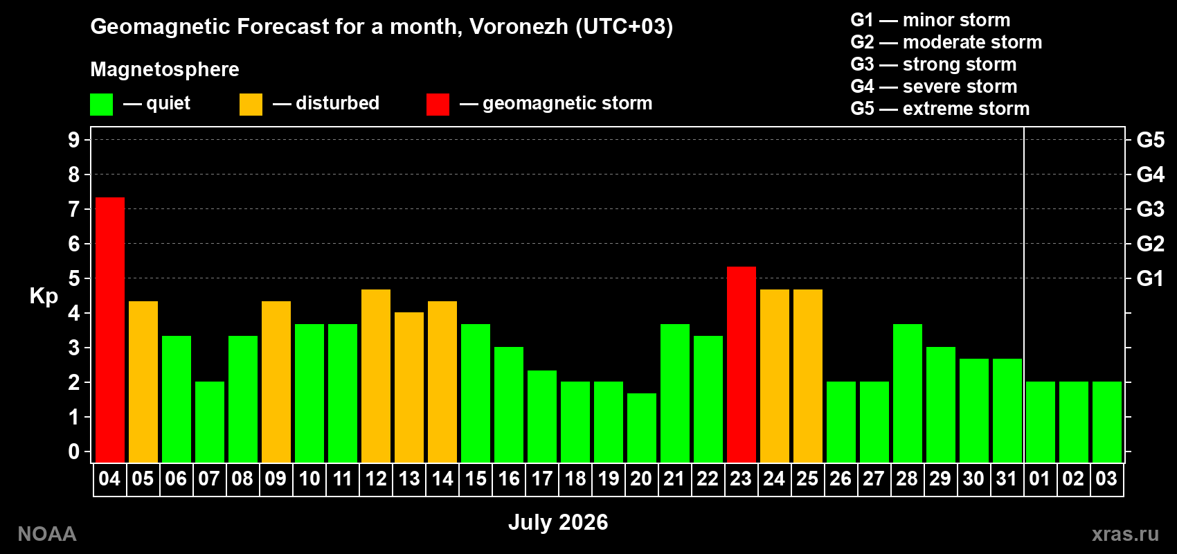 Geomagnetic index Kp forecast for the next month