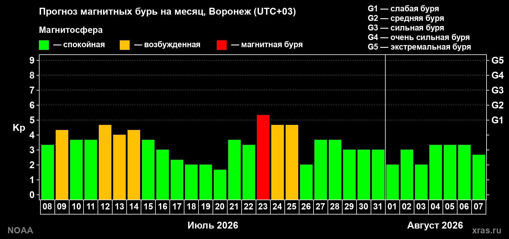 Прогноз геомагнитного индекса Kp на следующий месяц
