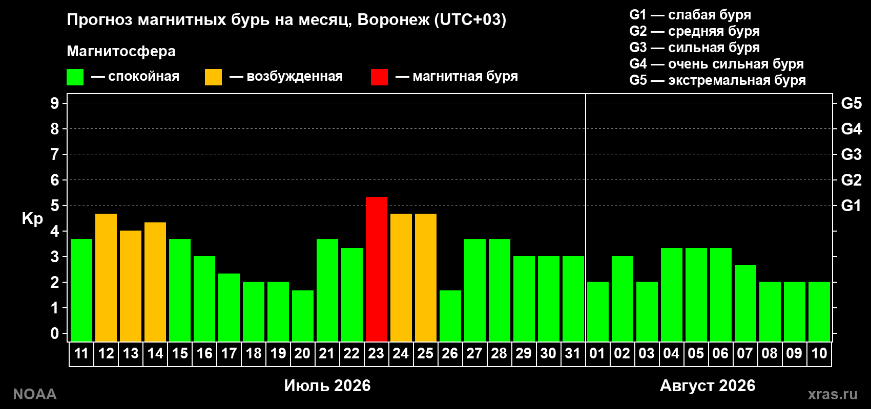 Прогноз геомагнитного индекса Kp на следующий месяц