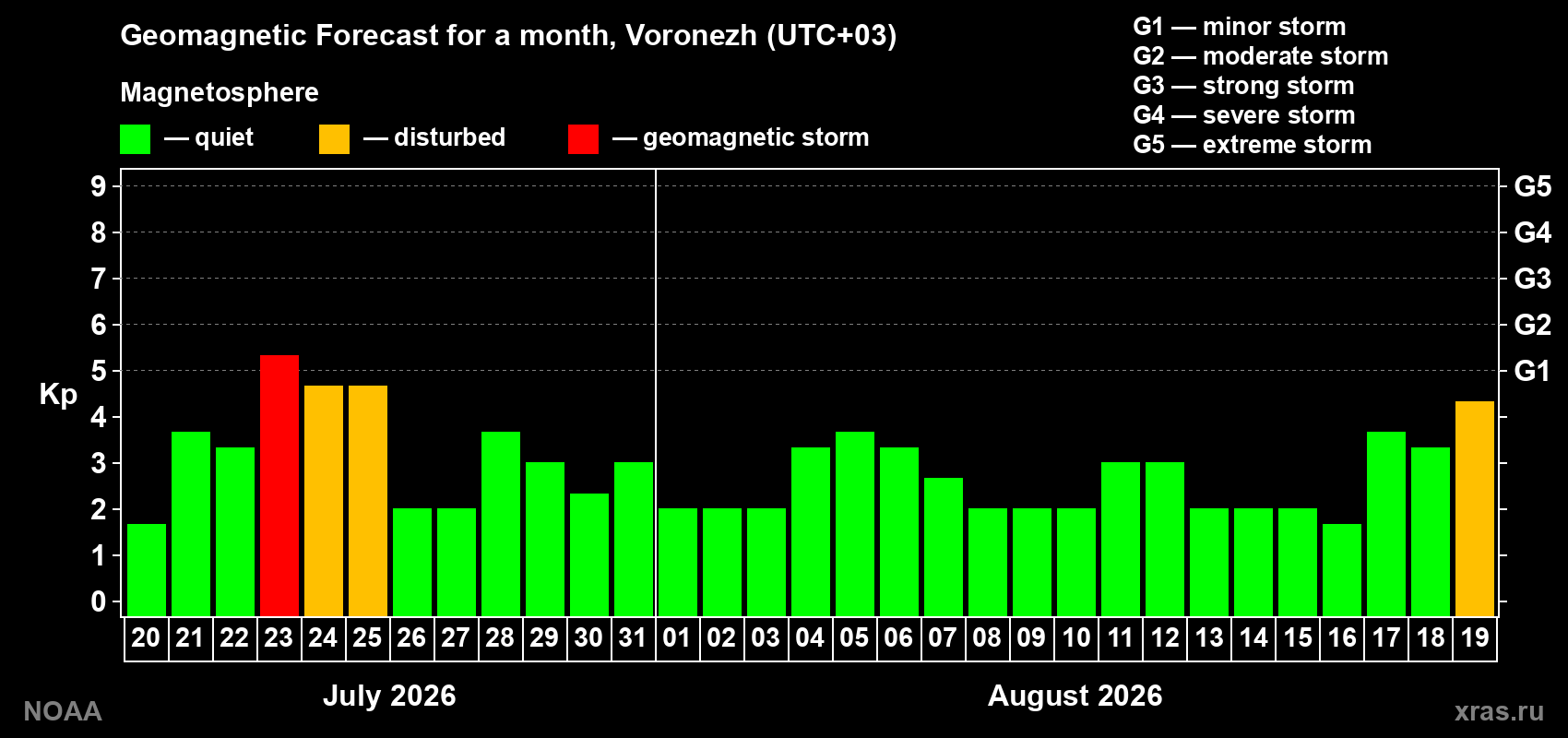 Geomagnetic index Kp forecast for the next month