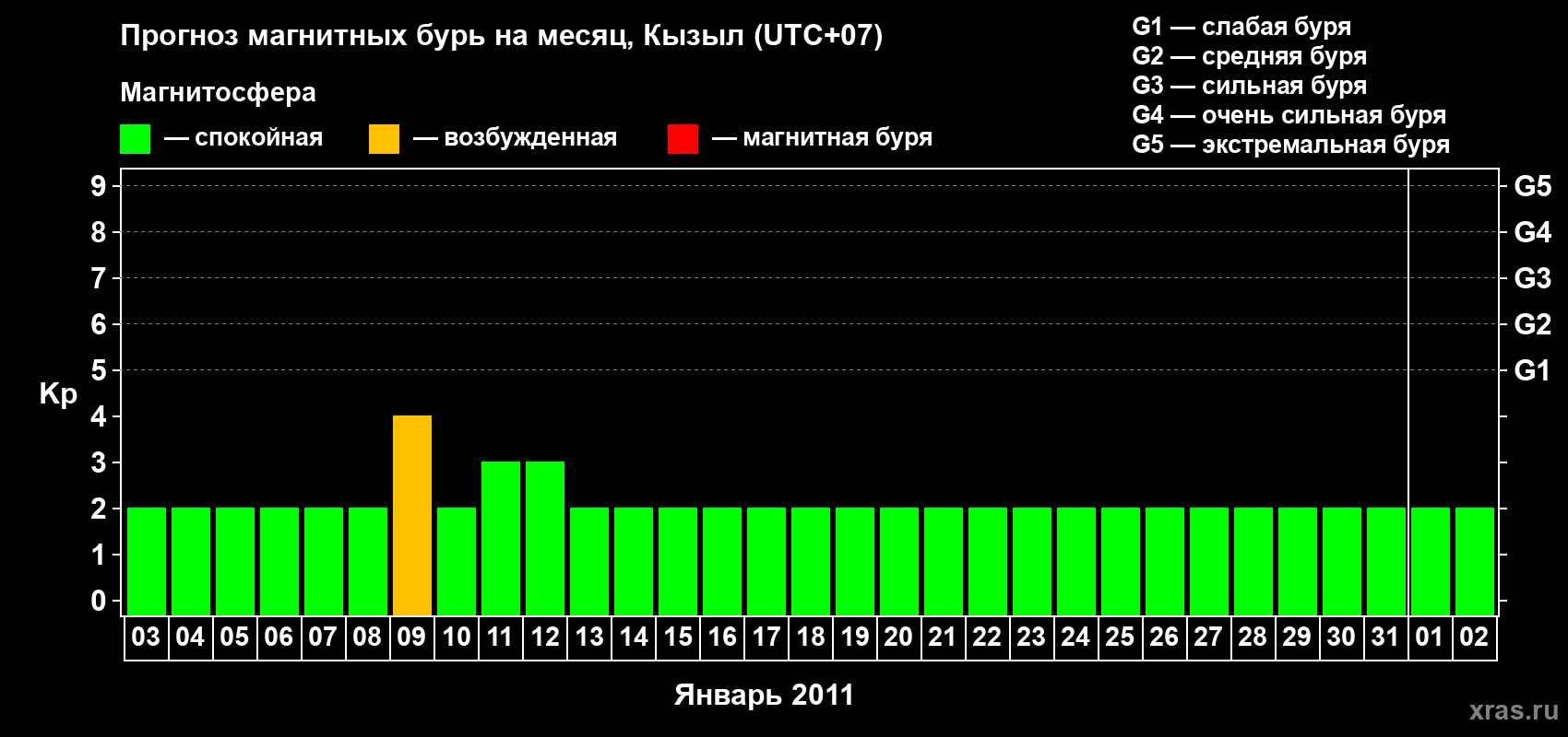 Прогноз максимального суточного геомагнитного индекса Kp на <b>1 месяц</b> (31 день) <b>с 03 января по 02 февраля 2011 г</b>
