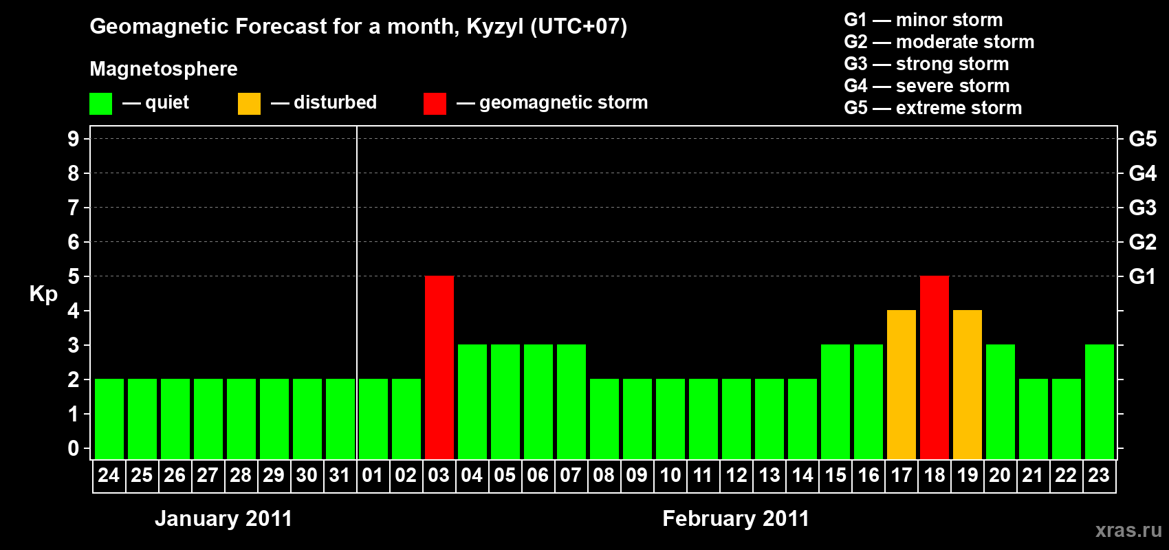 Forecast of the daily maximal value of geomagnetic index Kp for <b>1 month</b> (31 days) <b>from Jan 24, 2011 to Feb 23, 2011</b>