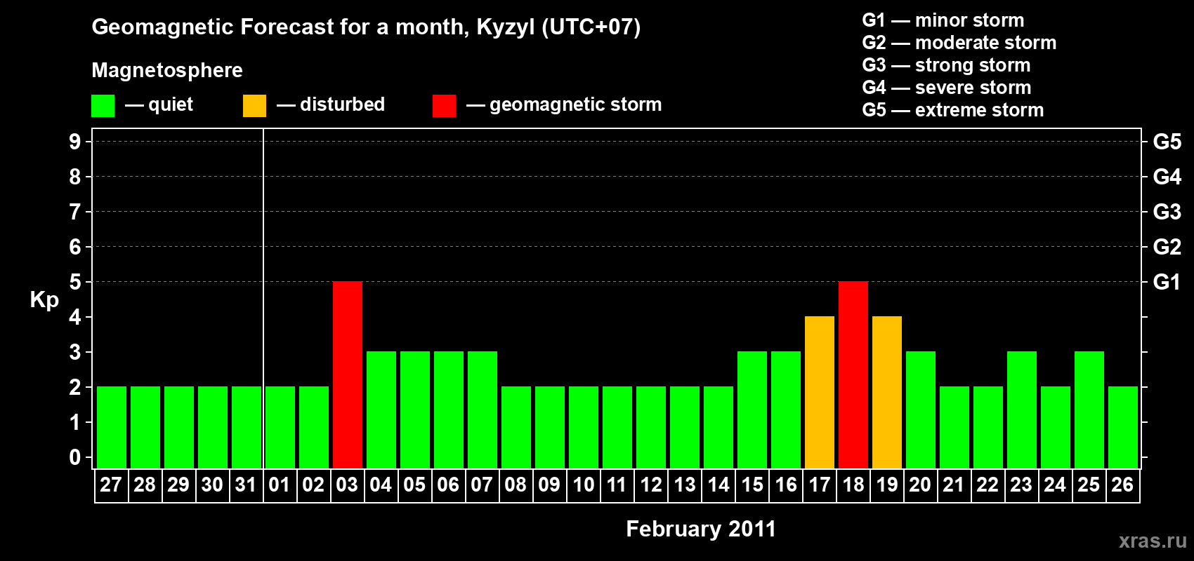 Forecast of the daily maximal value of geomagnetic index Kp for <b>1 month</b> (31 days) <b>from Jan 27, 2011 to Feb 26, 2011</b>