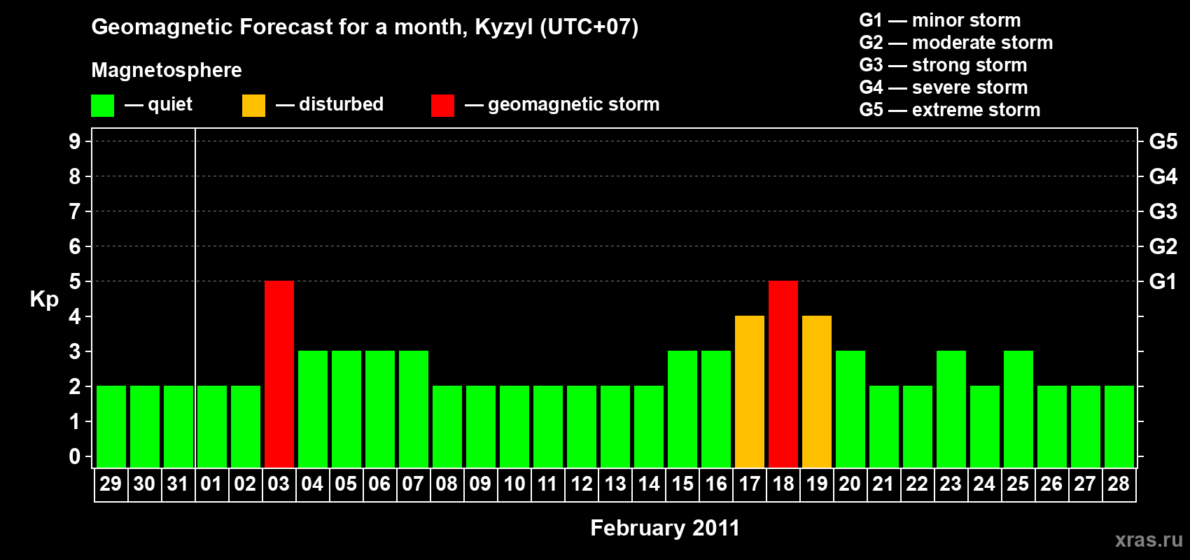 Forecast of the daily maximal value of geomagnetic index Kp for <b>1 month</b> (31 days) <b>from Jan 29, 2011 to Feb 28, 2011</b>