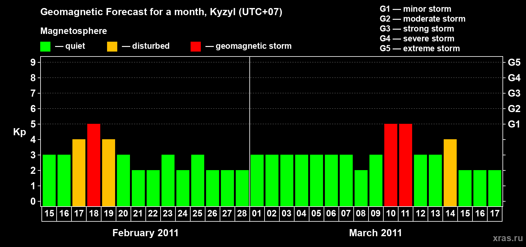 Forecast of the daily maximal value of geomagnetic index Kp for <b>1 month</b> (31 days) <b>from Feb 15, 2011 to Mar 17, 2011</b>