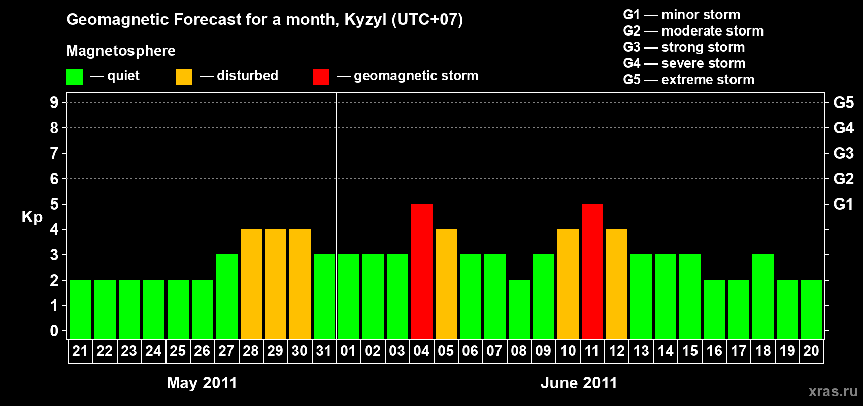 Forecast of the daily maximal value of geomagnetic index Kp for <b>1 month</b> (31 days) <b>from May 21, 2011 to Jun 20, 2011</b>