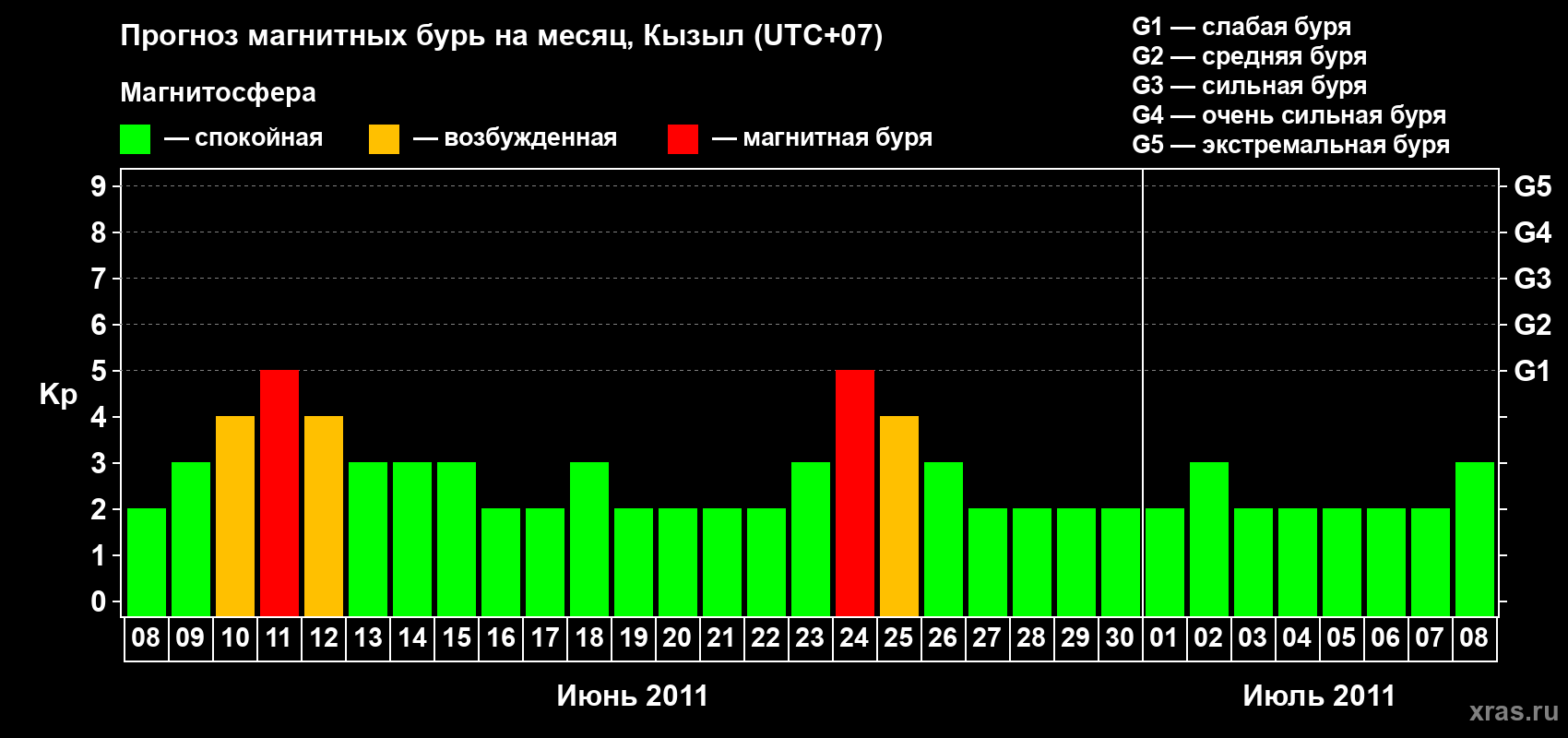 Прогноз максимального суточного геомагнитного индекса Kp на <b>1 месяц</b> (31 день) <b>с 08 июня по 08 июля 2011 г</b>
