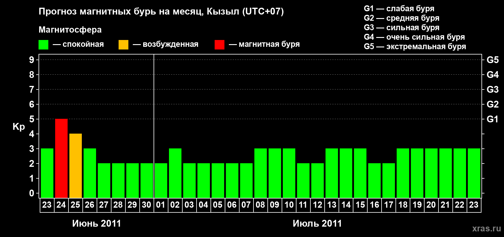 Прогноз максимального суточного геомагнитного индекса Kp на <b>1 месяц</b> (31 день) <b>с 23 июня по 23 июля 2011 г</b>