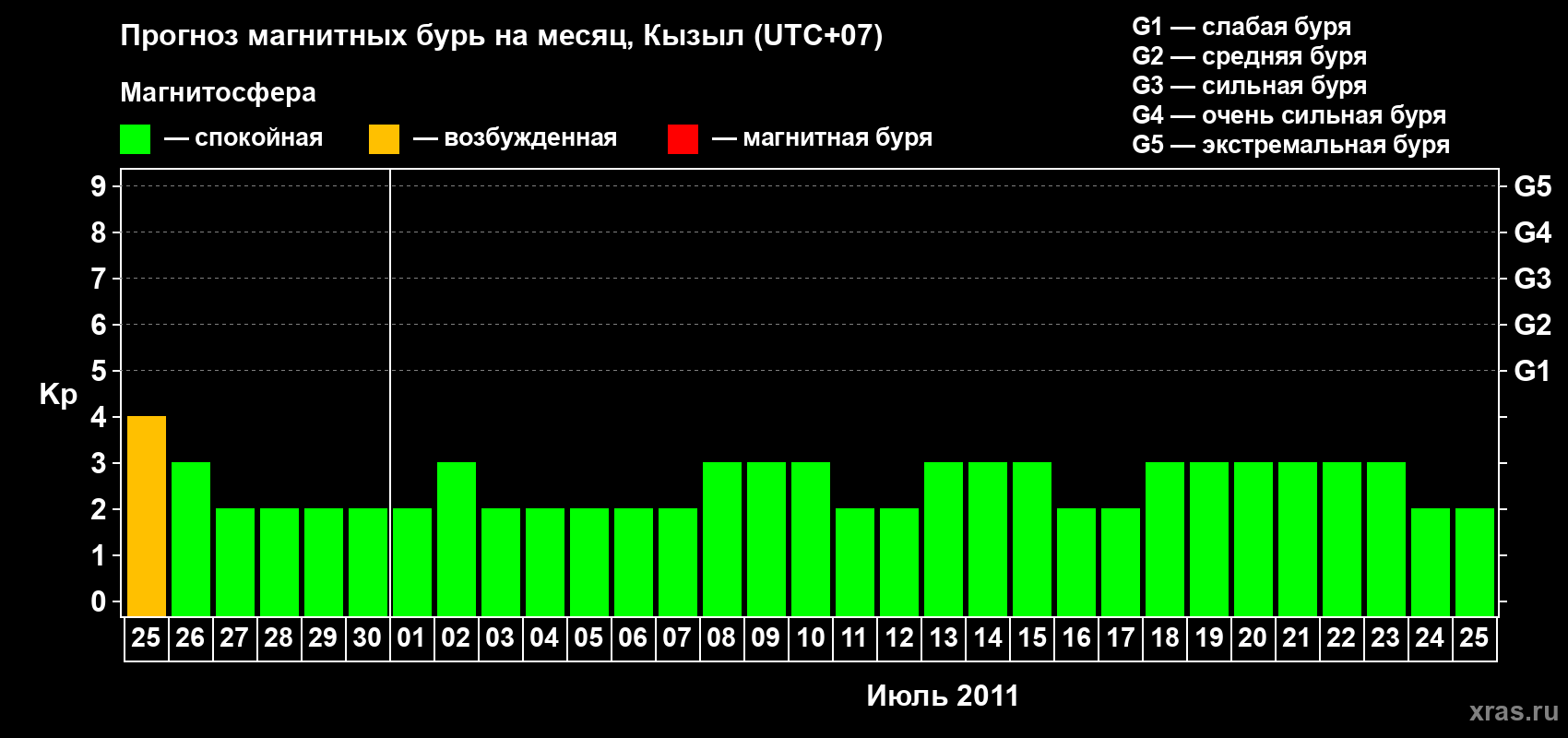 Прогноз максимального суточного геомагнитного индекса Kp на <b>1 месяц</b> (31 день) <b>с 25 июня по 25 июля 2011 г</b>