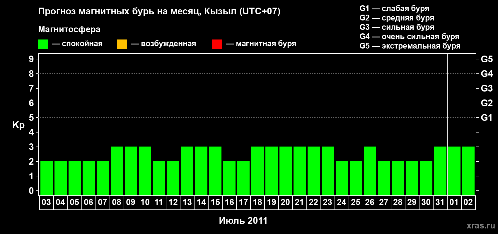Прогноз максимального суточного геомагнитного индекса Kp на <b>1 месяц</b> (31 день) <b>с 03 июля по 02 августа 2011 г</b>
