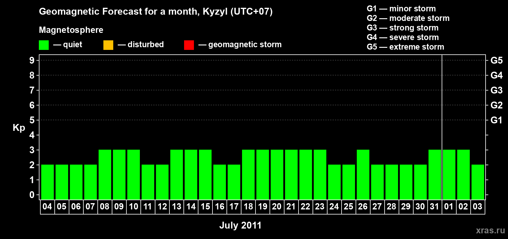 Forecast of the daily maximal value of geomagnetic index Kp for <b>1 month</b> (31 days) <b>from Jul 04, 2011 to Aug 03, 2011</b>