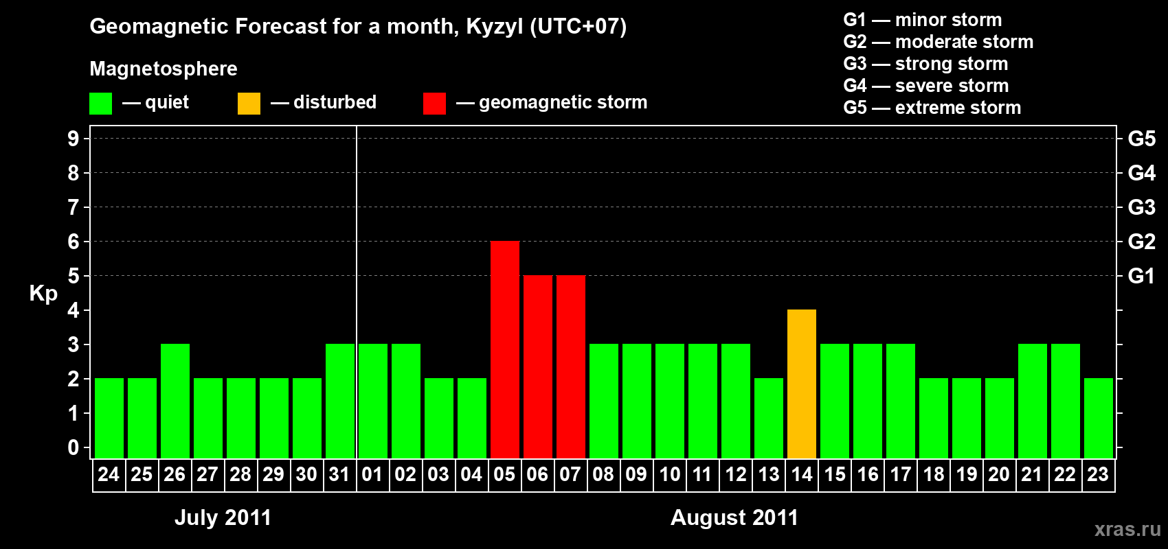 Forecast of the daily maximal value of geomagnetic index Kp for <b>1 month</b> (31 days) <b>from Jul 24, 2011 to Aug 23, 2011</b>