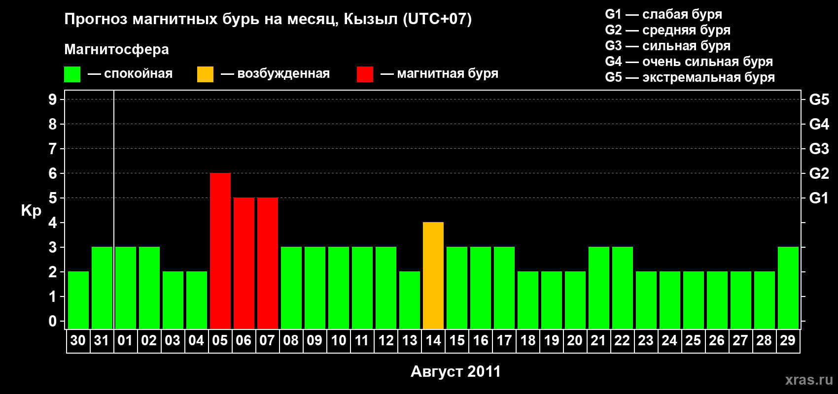 Прогноз максимального суточного геомагнитного индекса Kp на <b>1 месяц</b> (31 день) <b>с 30 июля по 29 августа 2011 г</b>
