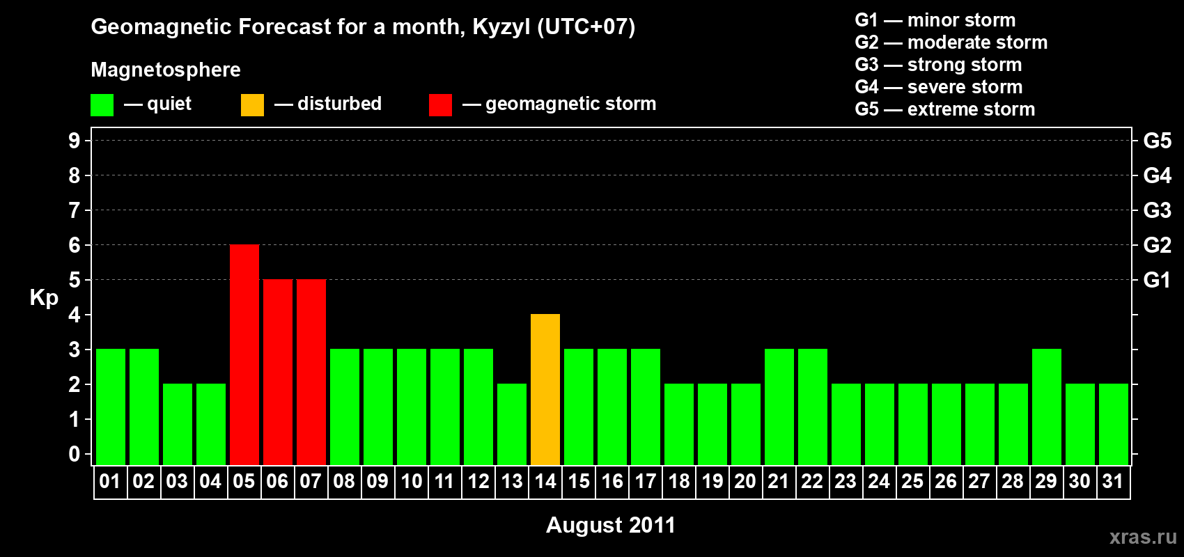 Forecast of the daily maximal value of geomagnetic index Kp for <b>1 month</b> (31 days) <b>from Aug 01, 2011 to Aug 31, 2011</b>