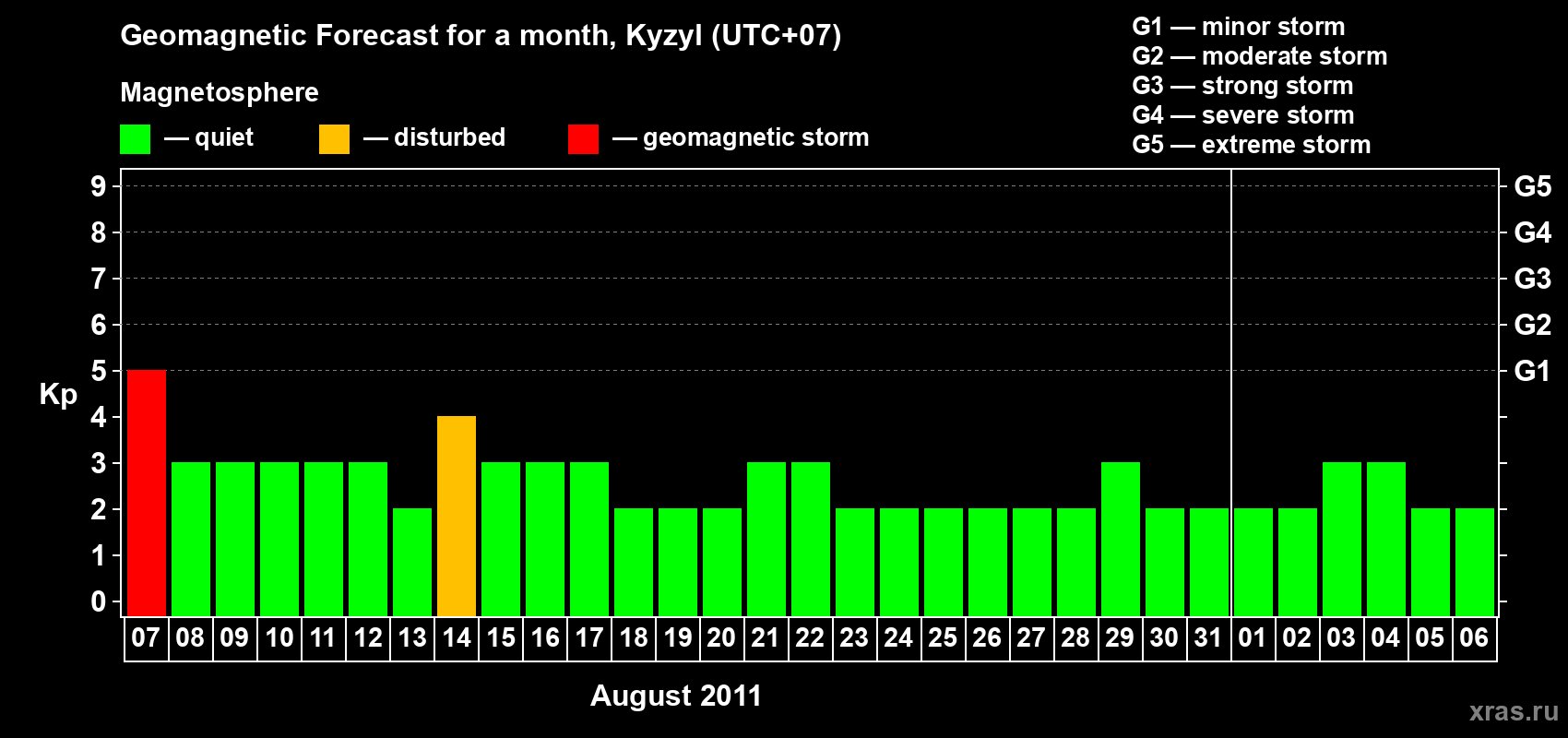 Forecast of the daily maximal value of geomagnetic index Kp for <b>1 month</b> (31 days) <b>from Aug 07, 2011 to Sep 06, 2011</b>