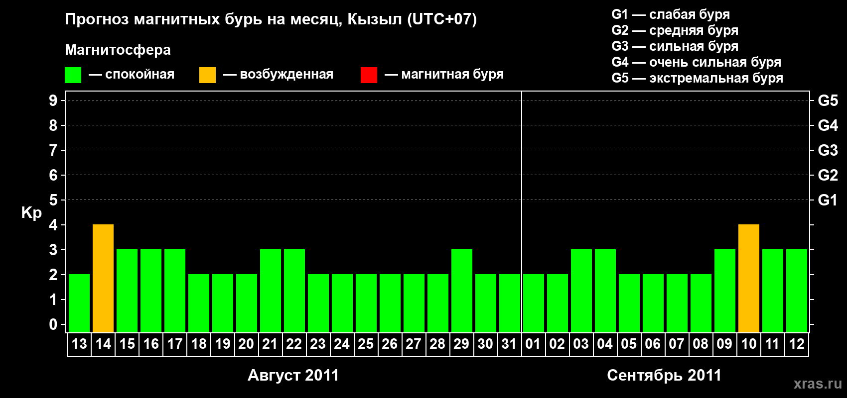Прогноз максимального суточного геомагнитного индекса Kp на <b>1 месяц</b> (31 день) <b>с 13 августа по 12 сентября 2011 г</b>