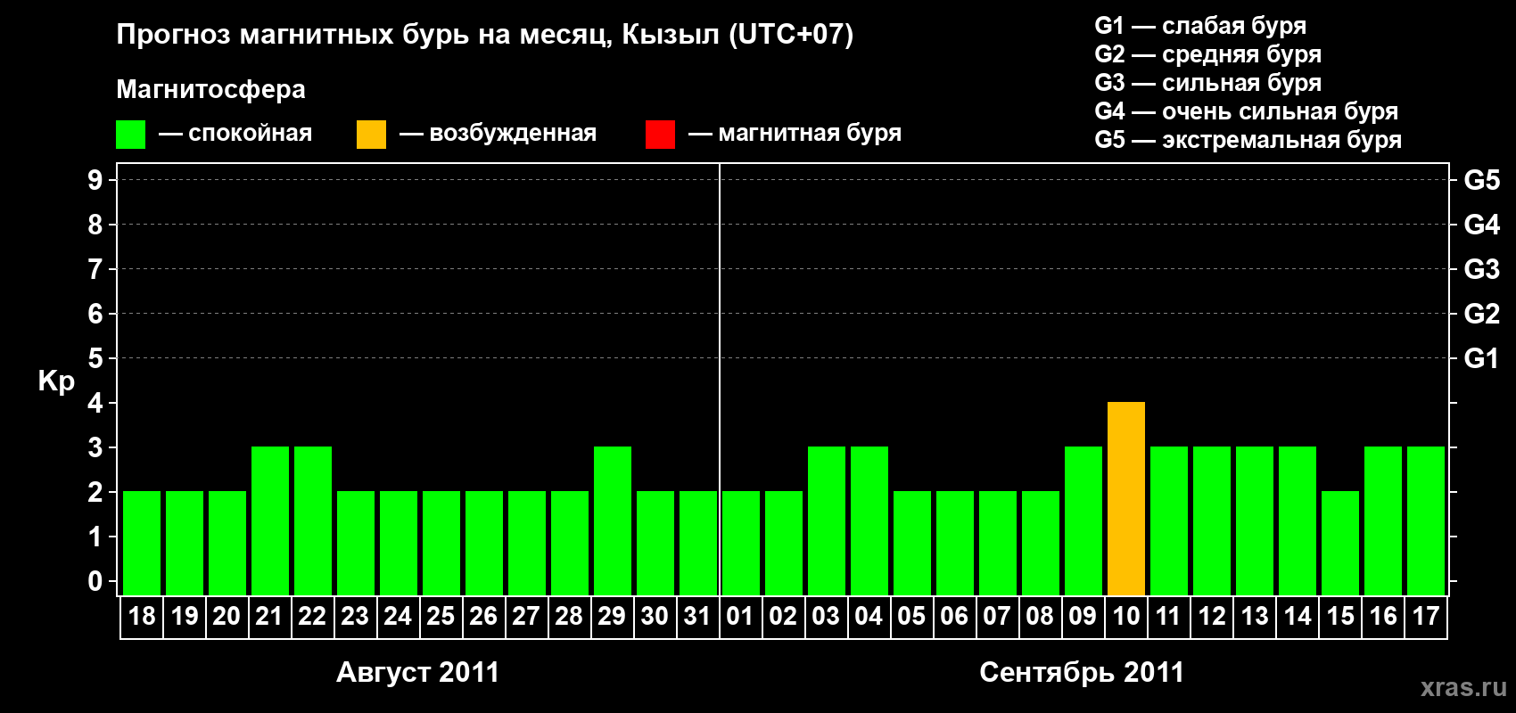 Прогноз максимального суточного геомагнитного индекса Kp на <b>1 месяц</b> (31 день) <b>с 18 августа по 17 сентября 2011 г</b>