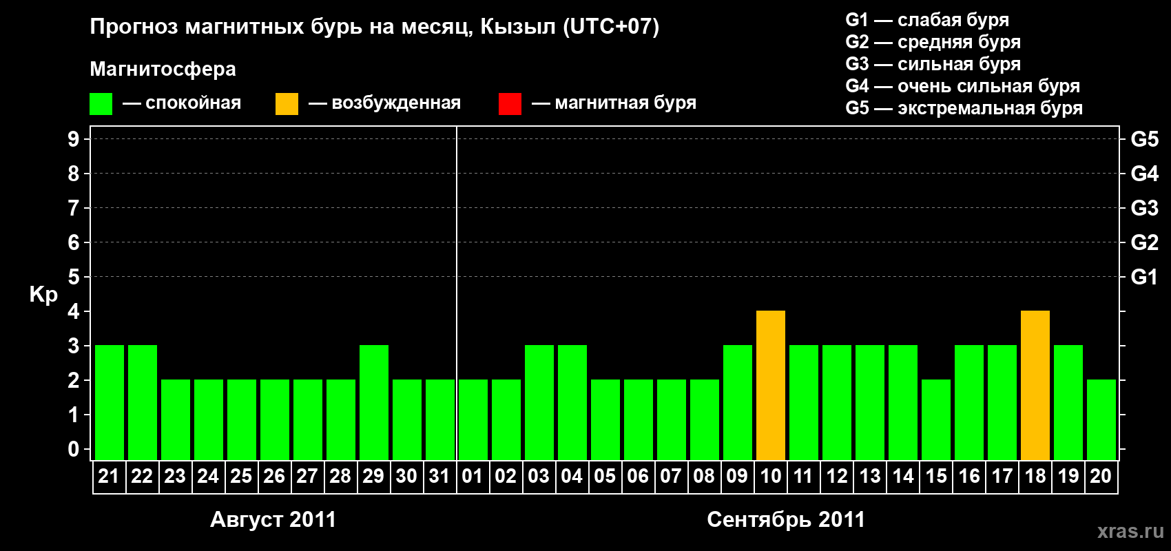 Прогноз максимального суточного геомагнитного индекса Kp на <b>1 месяц</b> (31 день) <b>с 21 августа по 20 сентября 2011 г</b>