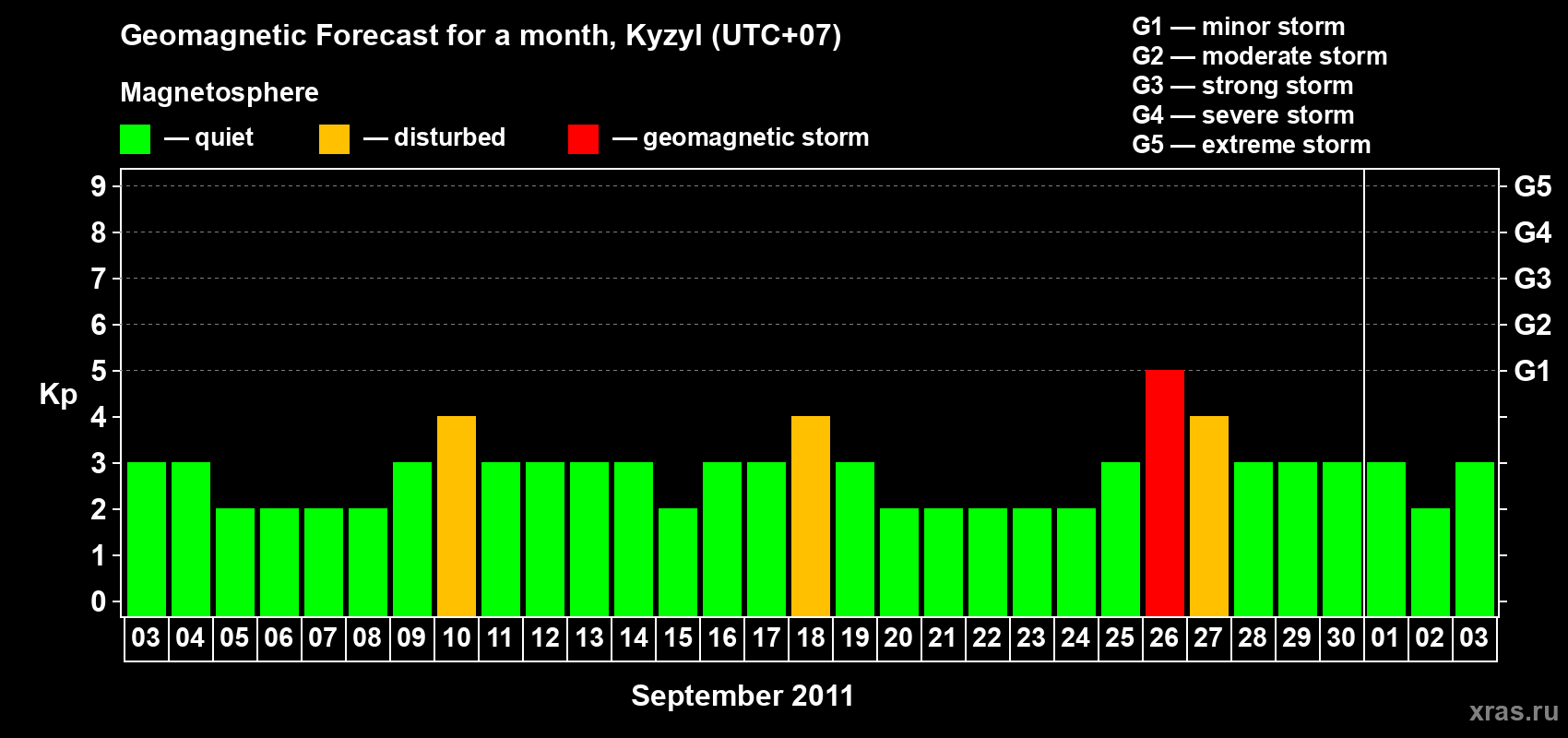 Forecast of the daily maximal value of geomagnetic index Kp for <b>1 month</b> (31 days) <b>from Sep 03, 2011 to Oct 03, 2011</b>