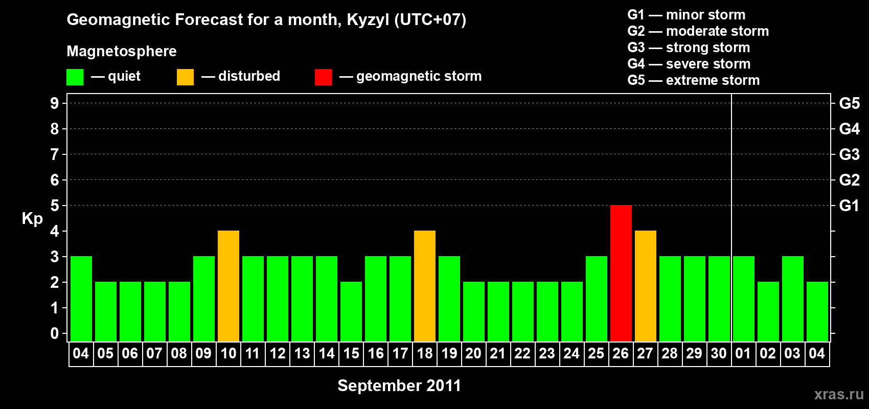 Forecast of the daily maximal value of geomagnetic index Kp for <b>1 month</b> (31 days) <b>from Sep 04, 2011 to Oct 04, 2011</b>