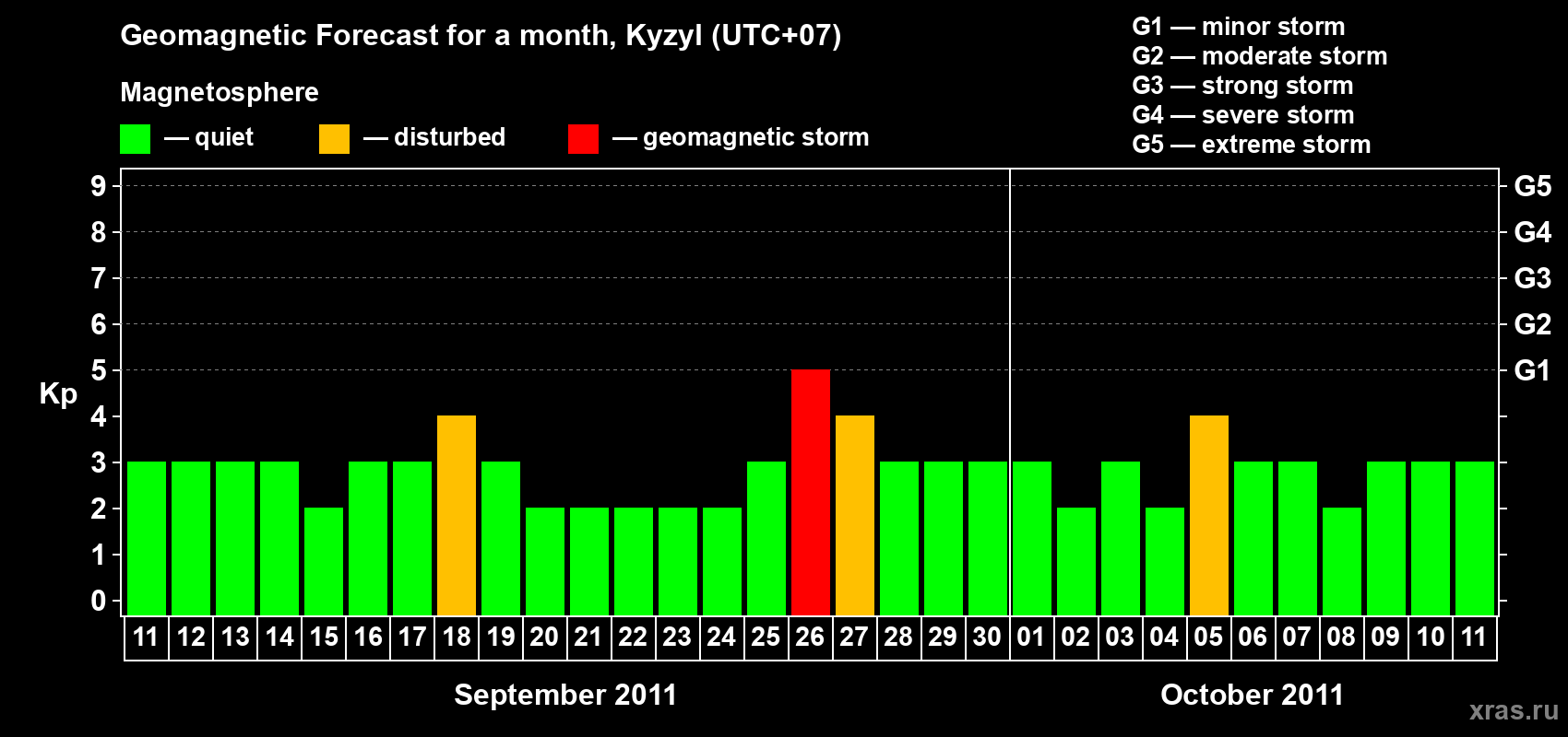 Forecast of the daily maximal value of geomagnetic index Kp for <b>1 month</b> (31 days) <b>from Sep 11, 2011 to Oct 11, 2011</b>