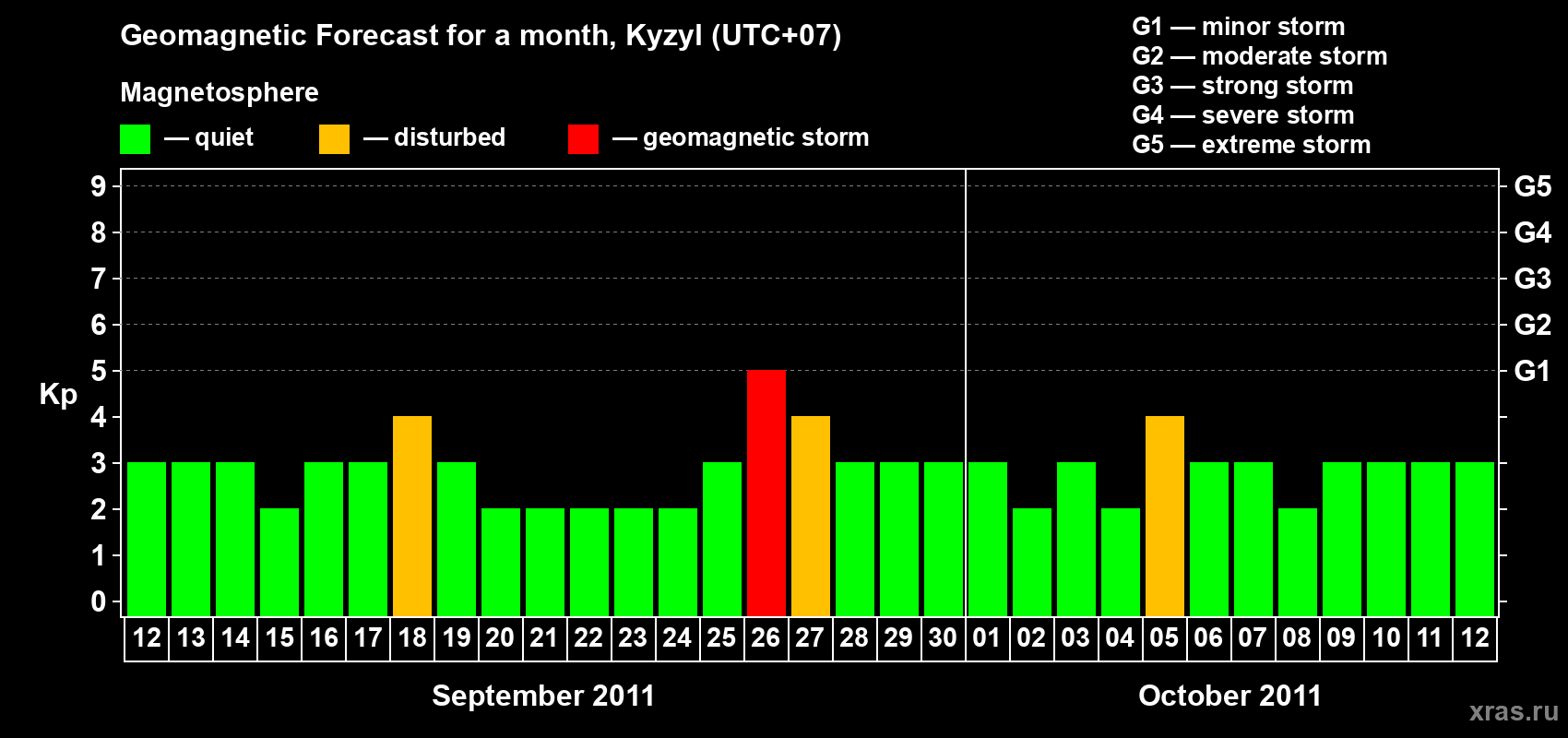 Forecast of the daily maximal value of geomagnetic index Kp for <b>1 month</b> (31 days) <b>from Sep 12, 2011 to Oct 12, 2011</b>