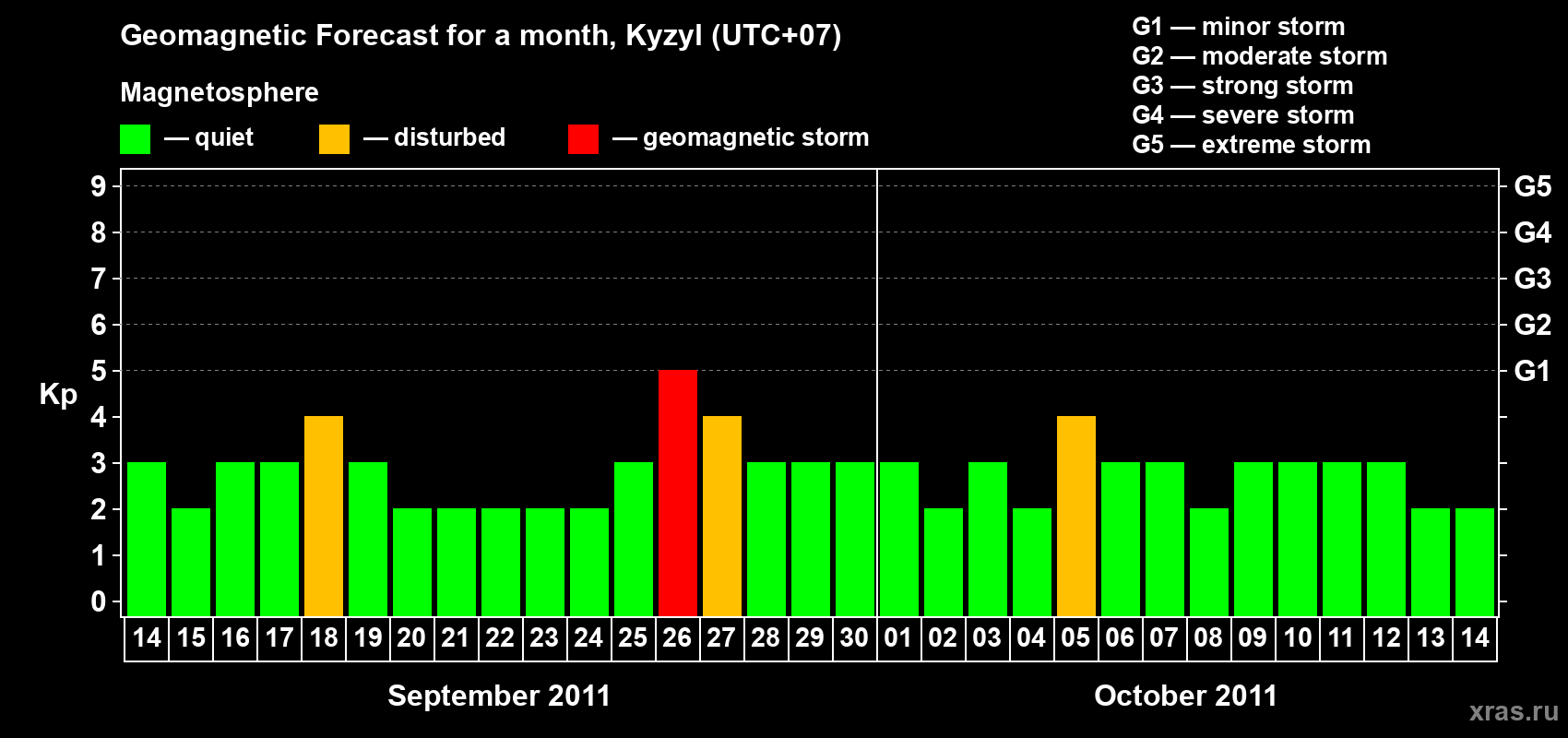 Forecast of the daily maximal value of geomagnetic index Kp for <b>1 month</b> (31 days) <b>from Sep 14, 2011 to Oct 14, 2011</b>