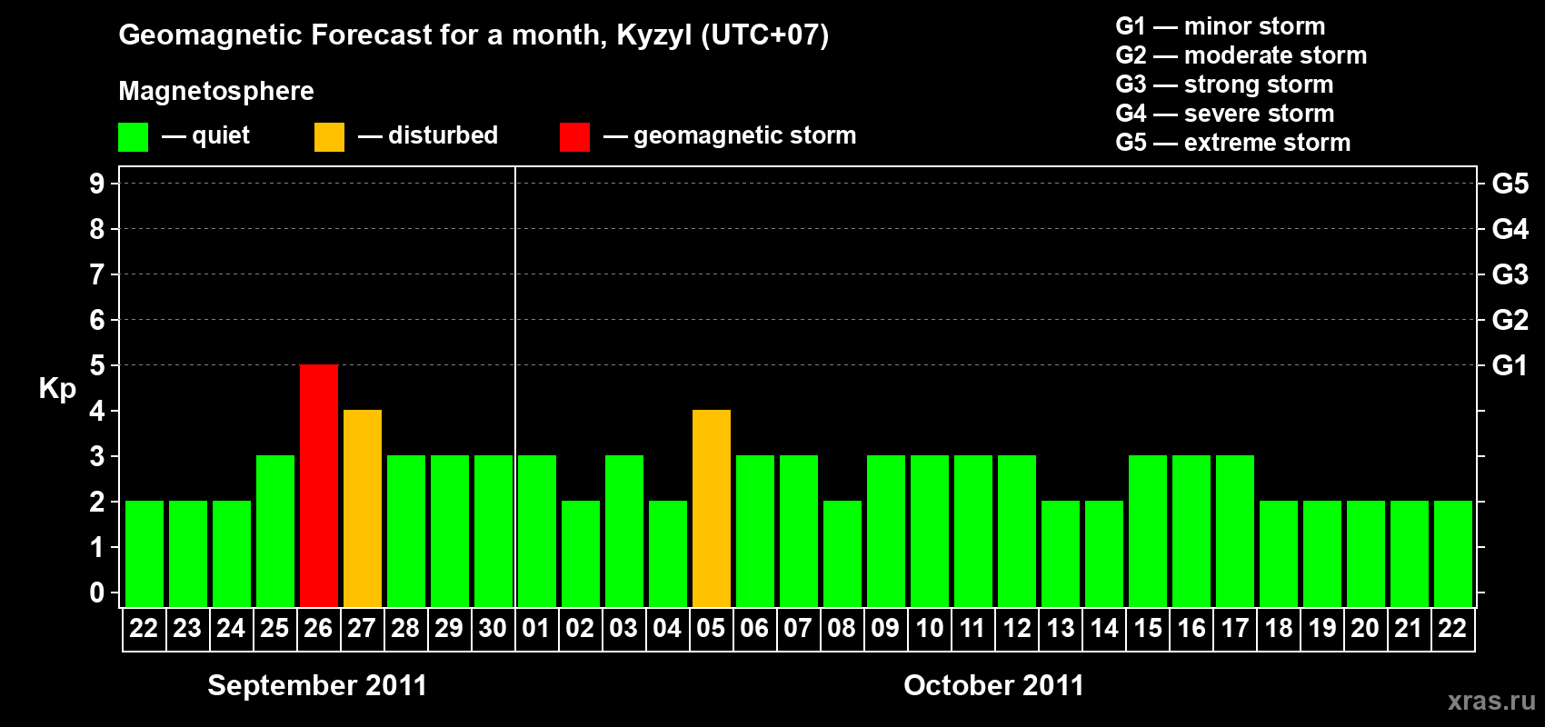 Forecast of the daily maximal value of geomagnetic index Kp for <b>1 month</b> (31 days) <b>from Sep 22, 2011 to Oct 22, 2011</b>