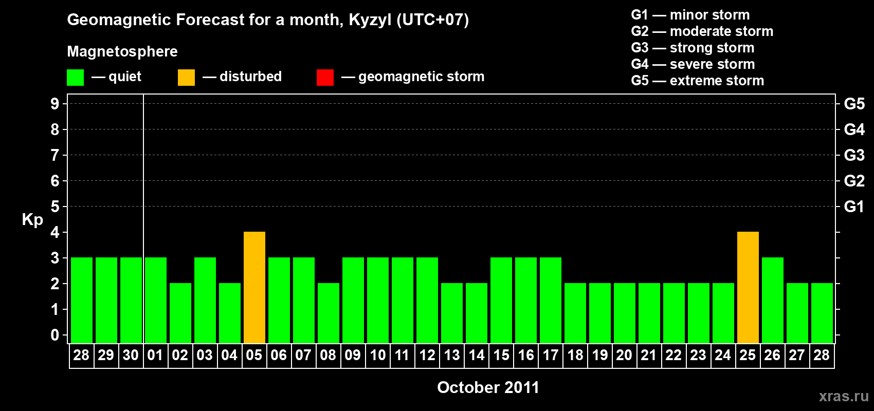 Forecast of the daily maximal value of geomagnetic index Kp for <b>1 month</b> (31 days) <b>from Sep 28, 2011 to Oct 28, 2011</b>