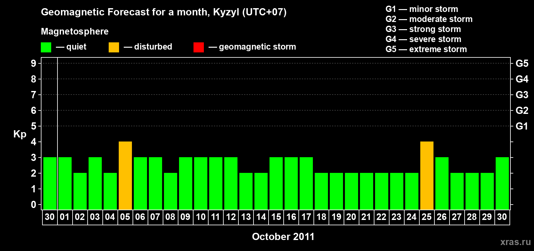 Forecast of the daily maximal value of geomagnetic index Kp for <b>1 month</b> (31 days) <b>from Sep 30, 2011 to Oct 30, 2011</b>