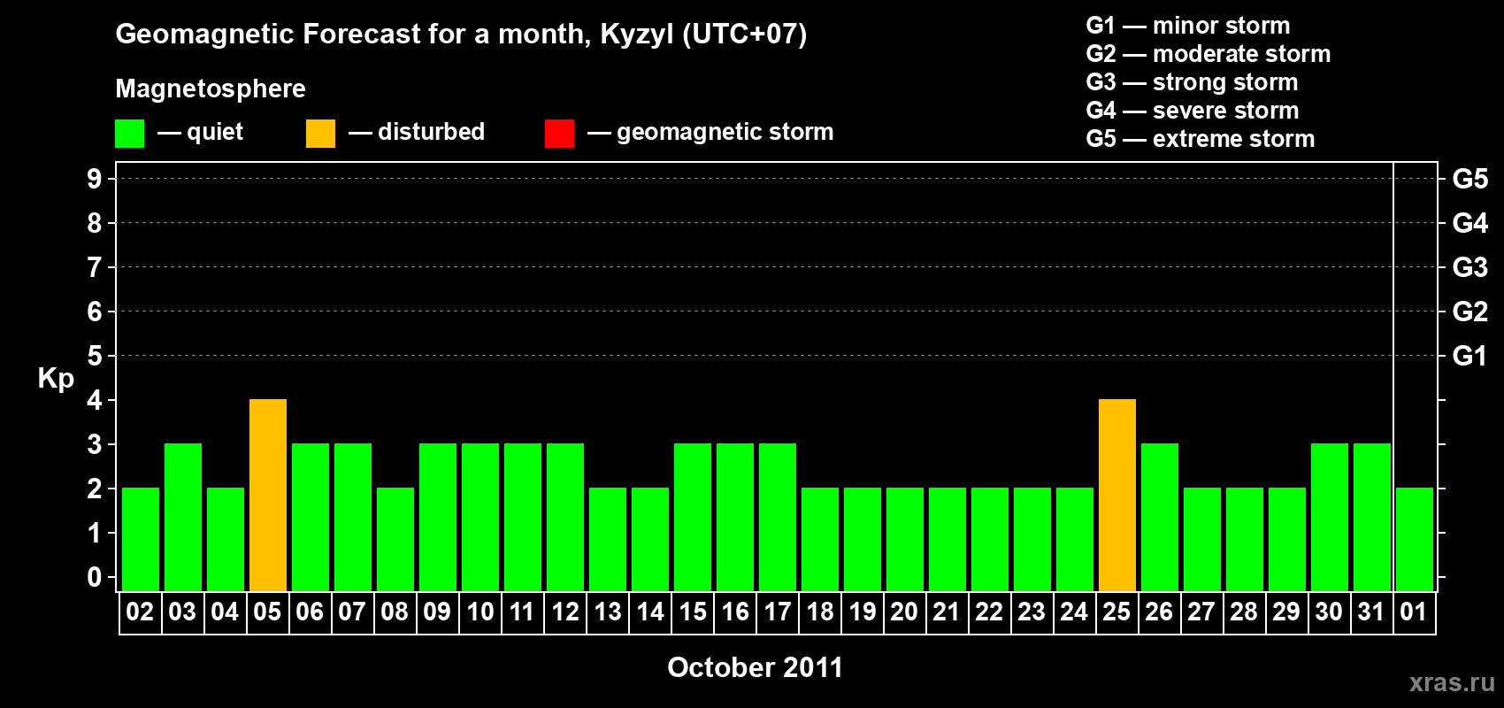 Forecast of the daily maximal value of geomagnetic index Kp for <b>1 month</b> (31 days) <b>from Oct 02, 2011 to Nov 01, 2011</b>