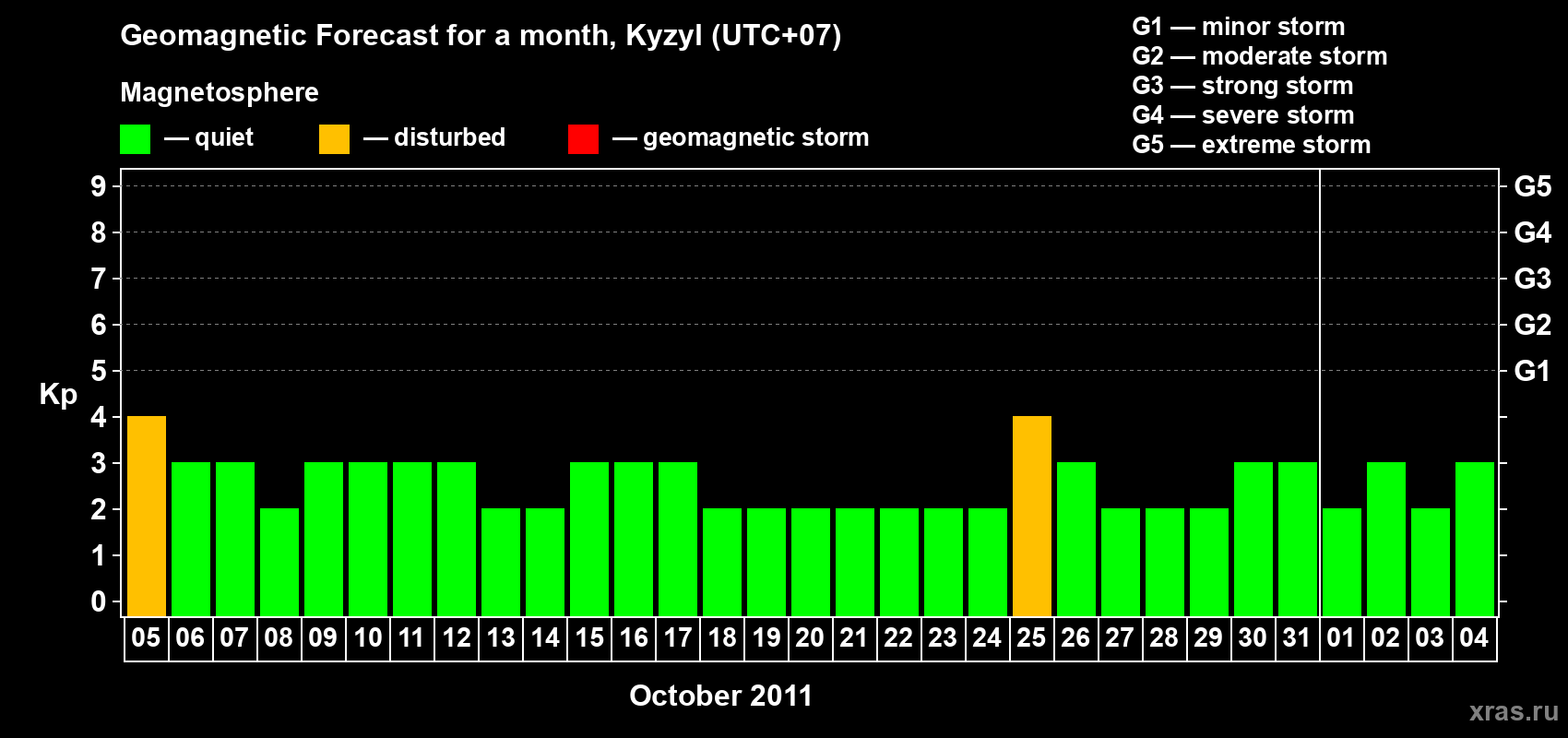 Forecast of the daily maximal value of geomagnetic index Kp for <b>1 month</b> (31 days) <b>from Oct 05, 2011 to Nov 04, 2011</b>