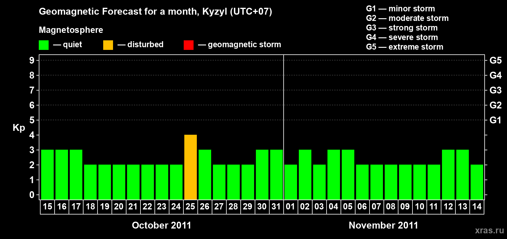 Forecast of the daily maximal value of geomagnetic index Kp for <b>1 month</b> (31 days) <b>from Oct 15, 2011 to Nov 14, 2011</b>