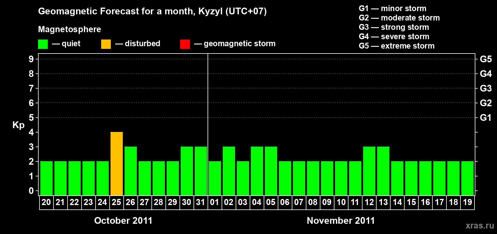 Forecast of the daily maximal value of geomagnetic index Kp for <b>1 month</b> (31 days) <b>from Oct 20, 2011 to Nov 19, 2011</b>