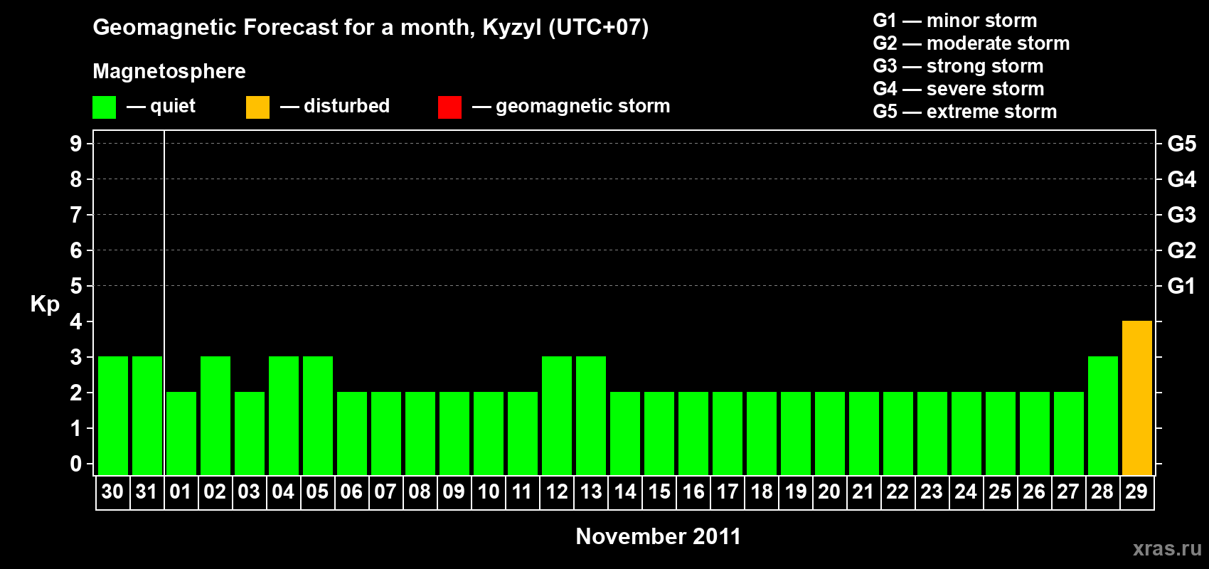 Forecast of the daily maximal value of geomagnetic index Kp for <b>1 month</b> (31 days) <b>from Oct 30, 2011 to Nov 29, 2011</b>