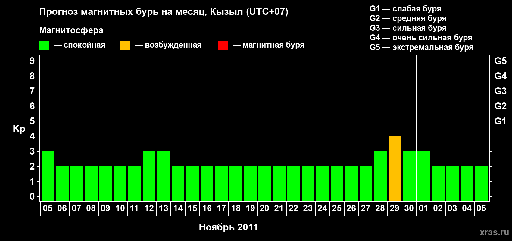 Прогноз максимального суточного геомагнитного индекса Kp на <b>1 месяц</b> (31 день) <b>с 05 ноября по 05 декабря 2011 г</b>