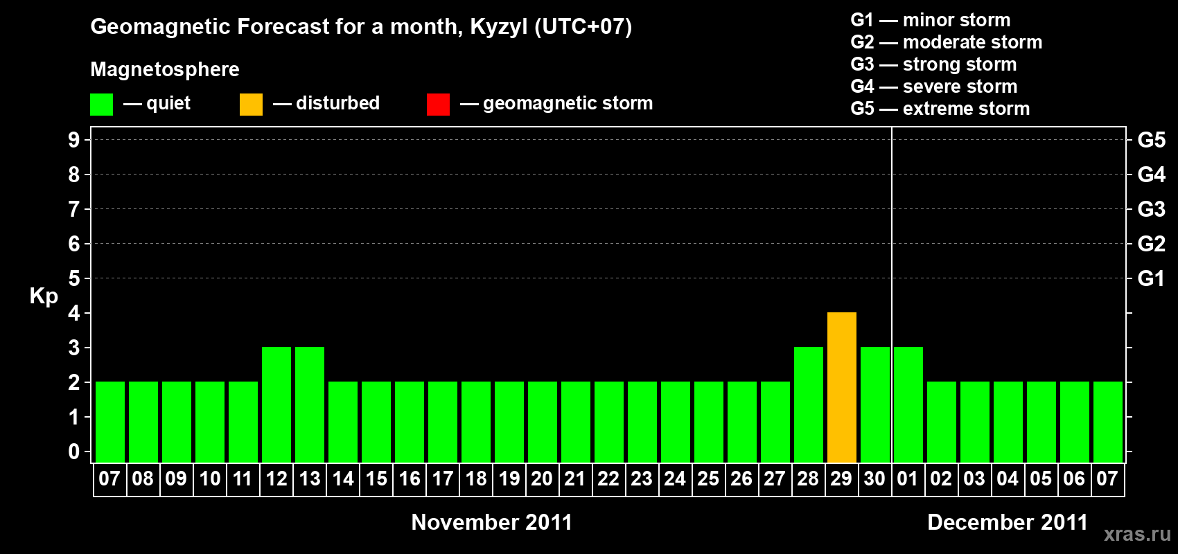 Forecast of the daily maximal value of geomagnetic index Kp for <b>1 month</b> (31 days) <b>from Nov 07, 2011 to Dec 07, 2011</b>