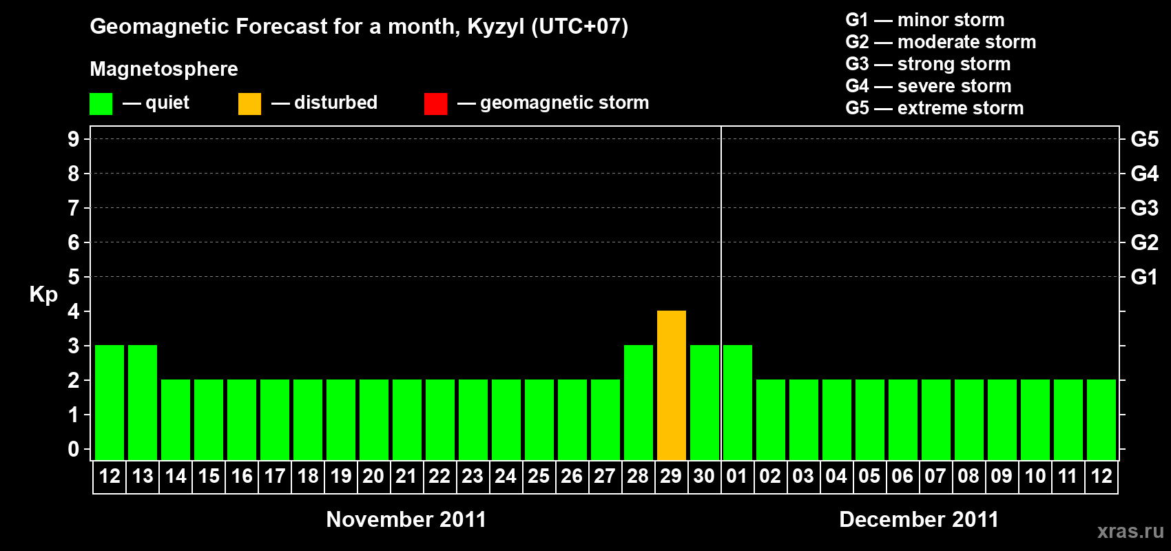 Forecast of the daily maximal value of geomagnetic index Kp for <b>1 month</b> (31 days) <b>from Nov 12, 2011 to Dec 12, 2011</b>